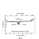 A graph showing the charging properties of olivine, the crystal structure discovered in Goodenough’s lab.
